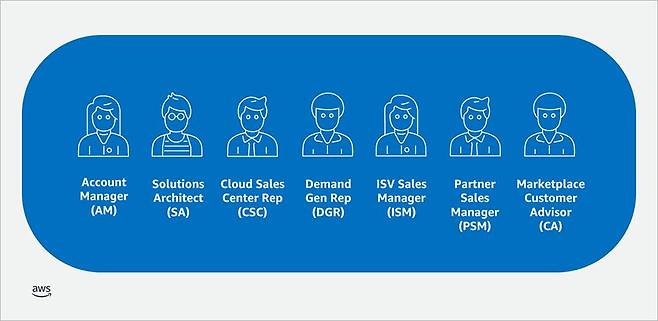 AWS 클라우드 도입에 관여하는 주요 이해 관계자 및 직군 / 출처=AWS