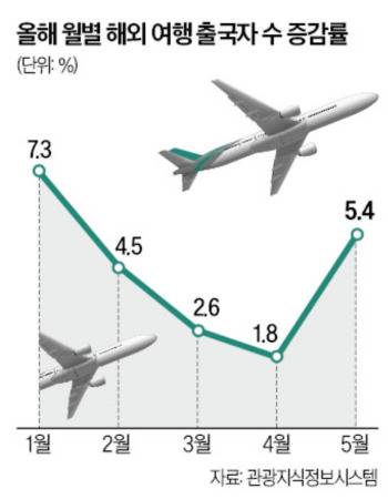 올해 월별 해외 여행 출국자수 증감률