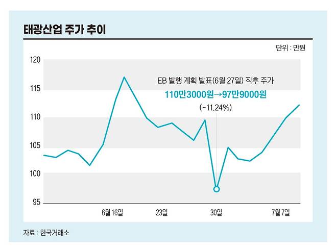 태광산업 주가 추이. 그래픽=송영 기자
