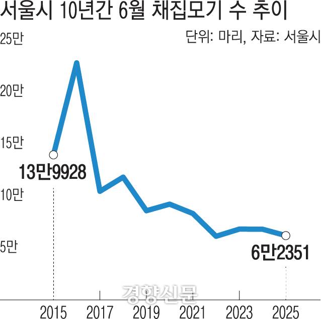 서울시 10년간 6월 채집모기 수 추이. 통계 서울시