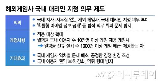 해외게임사 국내 대리인 지정 의무 제도/그래픽=김지영