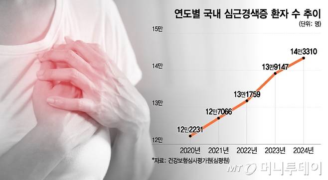 연도별 국내 심근경색증 환자 수 추이. /그래픽=이지혜 디자인기자