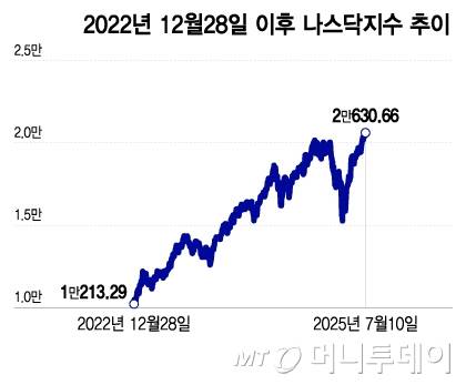 2022년 12월28일 이후 나스닥지수 추이/그래픽=이지혜