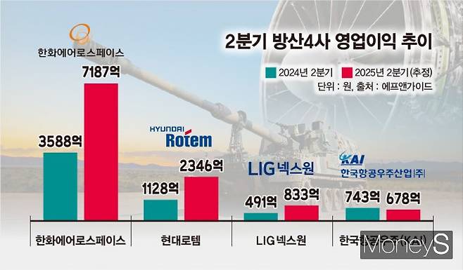 국내 방산 4사의 올해 2분기 합산 영업이익이 사상 처음으로 1조원을 넘어설 전망이다. /그래픽=김은옥 기자