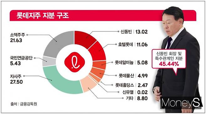 2025년 7월 기준 롯데지주 지분 구조. /그래픽=김은옥 기자