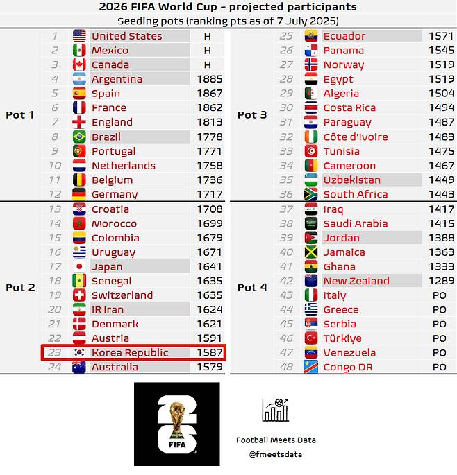 7월 FIFA 랭킹과 현재 대륙별 예선 상황 등을 토대로 풋볼미츠데이터가 예상한 현 시점 2026 북중미 월드컵 포트 배정. 지난 7일 발표된 자료라 일부 상위권 팀들의 순위는 반영되지 않았지만, 현 시점 한국이 포트2 최하위권이라는 사실엔 변함이 없다. /사진=풋볼미츠데이터 SNS 캡처