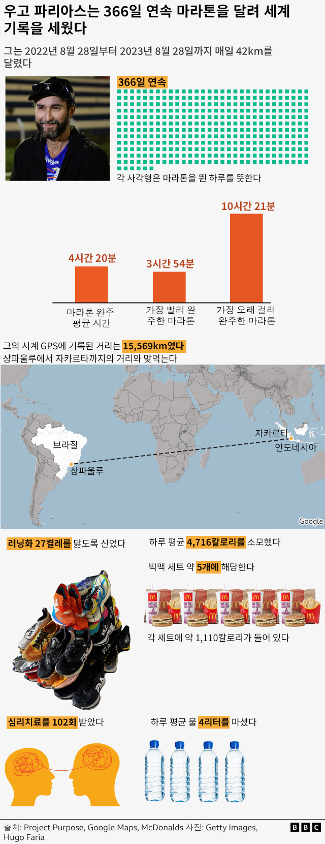 366일간 매일 마라톤을 뛴 우고 파리아스가 이룬 것들
