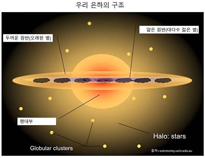 우리 은하는 중심의 팽대부와 이를 둘러싸고 있는 얇은 원반, 그 외곽의 두꺼운 원반 이렇게 3개의 큰 영역으로 구성돼 있다. 팽대부의 두께는 1만5천광년, 얇은 원반은 1천광년, 두꺼운 원반은 얇은 원반보다 3~4배 더 두껍다.