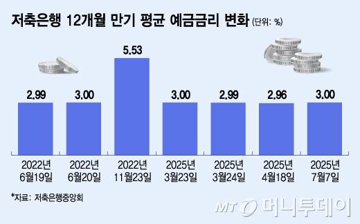 저축은행 12개월 만기 평균 예금금리 변화/그래픽=김지영
