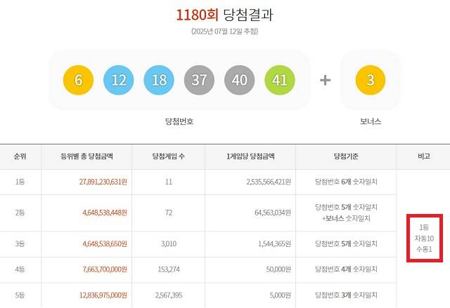 로또 1등 11명 12일 동행복권 추첨 결과에 따르면 1180회 로또당첨번호 조회 1등 당첨 11명 중 10명이 자동으로 당첨됐다. 나머지 1명은 수동으로 샀다. /동행복권 캡처