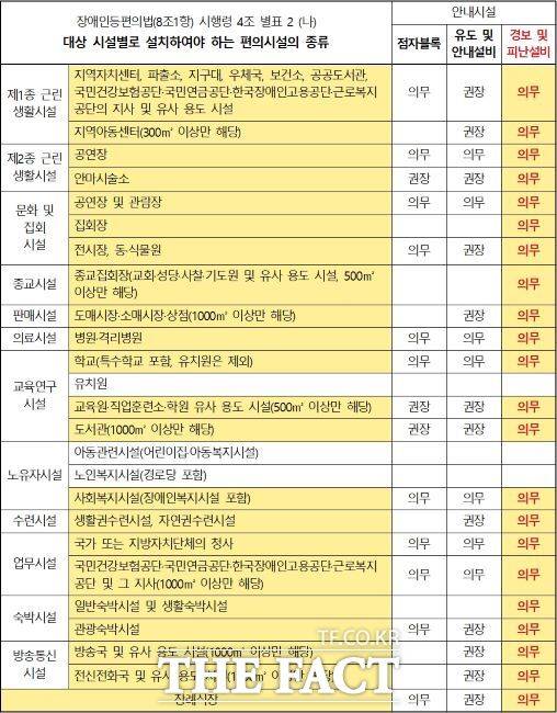 장애인등편의법 시행령 '대상 시설별로 설치하여야 하는 편의시설의 종류' 표./법제처