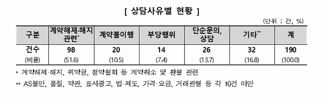 민간임대주택 관련 상담사유별 현황. 한국소비자원 제공