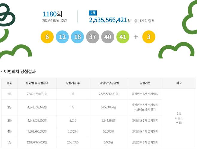 1180회 로또당첨번호조회, 로또1등당첨금, 로또1등당첨지역 동행복권, 1180회 로또1등당첨지역