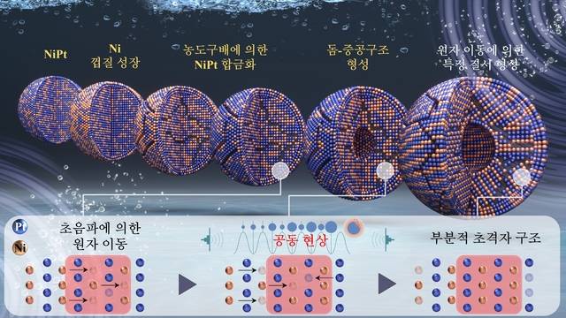KIST 연구진이 개발한 백금과 니켈 기반의 촉매 기술 개념도. KIST 제공