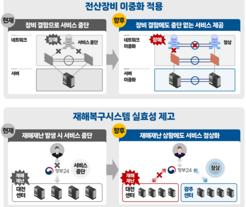 행안부가 지난해 초 발표한 전산장비 이중화 적용, 재해복구시스템 실효성 제고 대책 설명 이미지. 행안부 제공