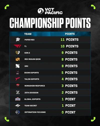 VCT 퍼시픽 챔피언십 포인트 순위. 라이엇 게임즈 제공