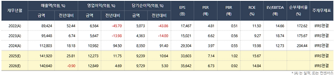 키움증권 연간실적 및 실적 추정치[사진 출처=에프앤가이드 홈페이지 갈무리]