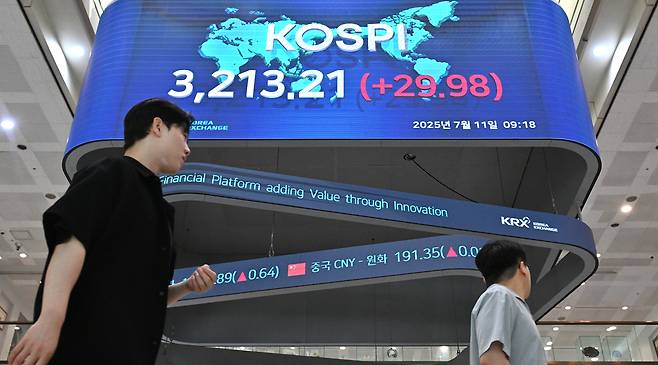 코스피가 11일 5거래일 연속 올라 연고점을 재차 경신하며 장중 3200선을 돌파했다. 코스피 지수가 장중 3200선을 넘어선 것은 지난 2021년 9월 7일(3201.76) 이후 3년 10개월 만이다. 사진은 11일 오전 서울 여의도 한국거래소 로비 전광판 모습 임세준 기자