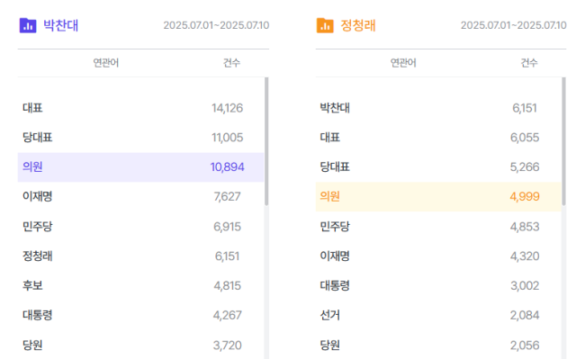 분석 단어별 연관어 순위. 썸트렌드