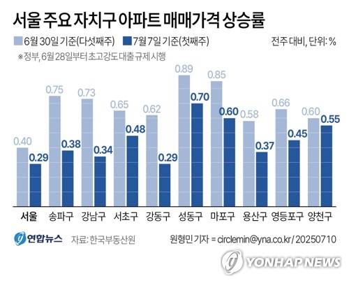 [그래픽] 서울 주요 자치구 아파트 매매가격 상승률 (서울=연합뉴스) 원형민 기자 = 10일 한국부동산원이 발표한 7월 첫째 주(7월7일 기준) 전국 주간 아파트 가격 동향 조사 결과에 따르면 서울 아파트 매매가격 상승폭은 0.29%로 직전 주(0.40%) 대비 0.11%포인트 축소됐다.  circlemin@yna.co.kr
    페이스북 tuney.kr/LeYN1 X(트위터) @yonhap_graphics