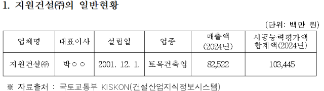 지원건설의 일반 현황. 공정위 제공