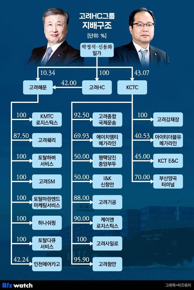 고려HC그룹 지배구조