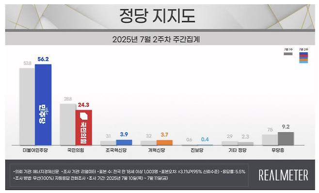 (자료=리얼미터)