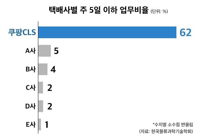 /쿠팡로지스틱스 제공