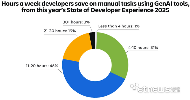 아틀라시안이 개발자 3500명을 대상으로 생성형 AI 도구 활용 시 일주일에 몇 시간을 단축시킬 수 있는지 설문조사한 결과. [자료=개발자 경험 현황 2025]