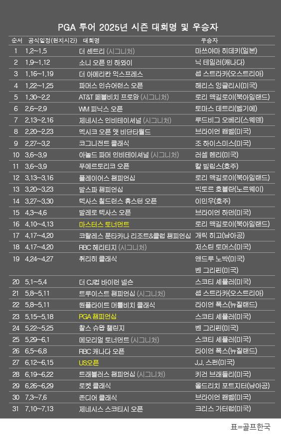 미국프로골프(PGA) 투어 2025년 시즌 골프대회 우승자 명단. 크리스 가터럽(미국), 제네시스 스코티시 오픈 우승. 표=골프한국 (이미지를 무단으로 사용하지 마십시오)
