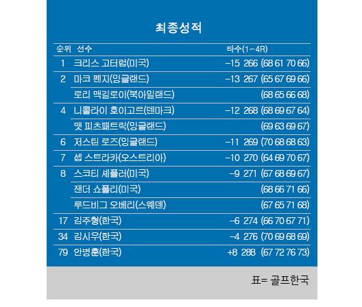 2025년 미국프로골프(PGA) 투어 제네시스 스코티시 오픈 최종순위. 크리스 고터럽 우승, 로리 맥길로이 공동2위, 스코티 셰플러 공동8위, 김주형 공동17위, 김시우 공동34위, 안병훈 79위. 표=골프한국 (이미지를 무단으로 사용하지 마십시오)