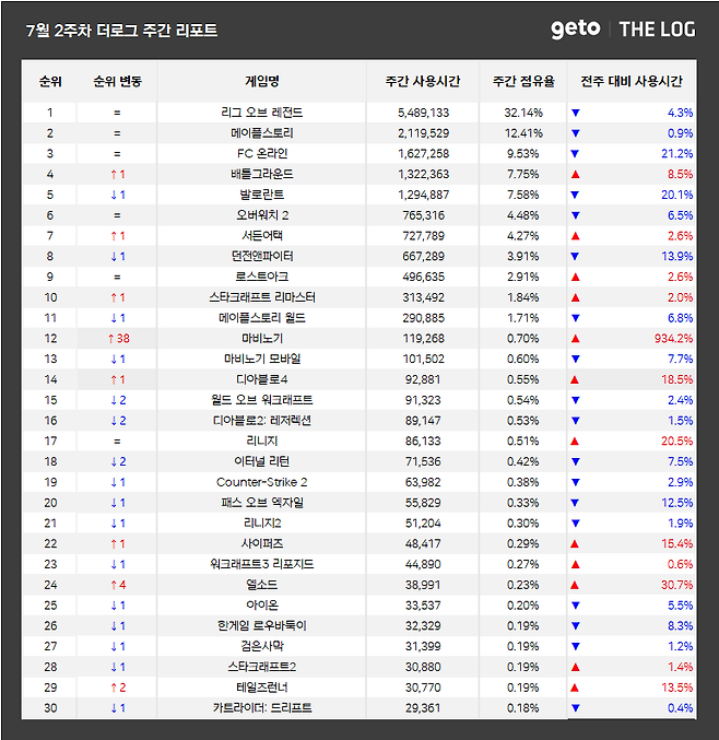 ▲ 7월 2주차 전국 PC방 게임 순위 (자료제공: 더로그)