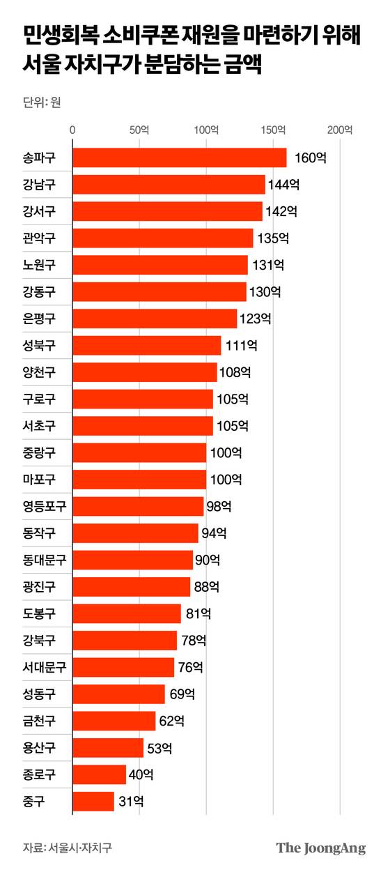 민생회복 소비쿠폰 재원을 마련하기 위해 자치구가 분담하는 금액. 그래픽=박경민 기자