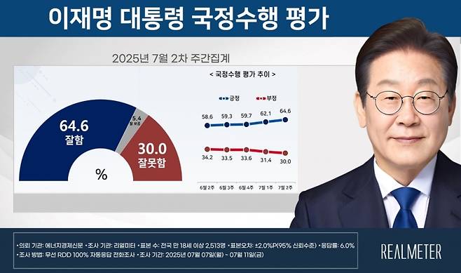 ▲ 리얼미터가 실시한 이재명 대통령 국정수행 평가 설문조사 [리얼미터]&nbsp;