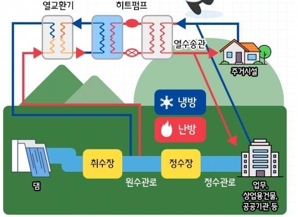 수열에너지는 수열원을 관로를 통해 이송해 열교환기 및 히트펌프를통해 건축물에 냉·난방을 공급한다. 수자원공사 제공