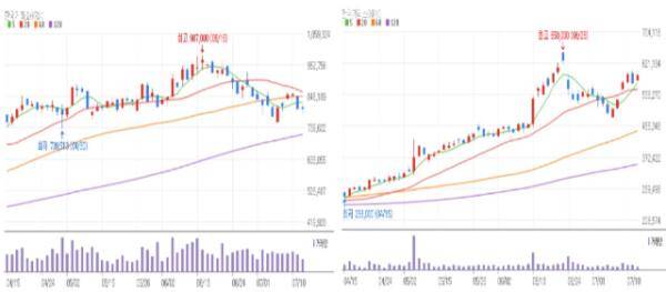 왼쪽부터 7월 14일 기준 한화에어로스페이스 일봉, LIG넥스원 일봉. 네이버