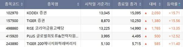 2025년 7월 7일~11일 ETF 수익률 순위. 한국거래소