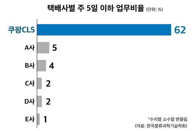 [사진출처 = 쿠팡CLS]