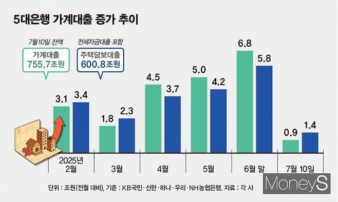 5대 은행 가계대출 증가 추이/그래픽=김은옥 기자