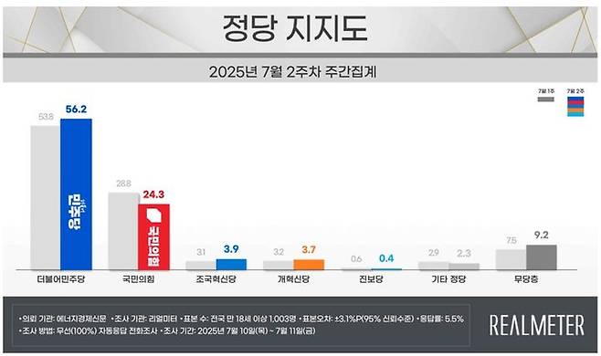 여론조사 전문회사 리얼미터가 에너지경제신문 의뢰로 지난 10~11일(7월 2주차) 전국 18세 이상 유권자 1003명을 대상으로 한 정당 지지도 조사에 따르면 민주당은 56.2%, 국민의힘은 24.3%로 집계됐다. (사진=리얼미터 제공) *재판매 및 DB 금지