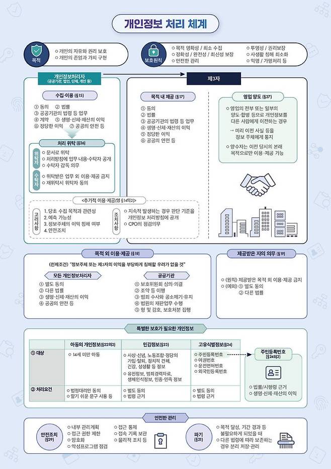 [서울=뉴시스] 개인정보보호위원회는 14일 '개인정보 처리 통합 안내서'를 공개했다. 사진은 안내서 주요 내용. 2025.07.14. (사진=개인정보보호위원회 제공) *재판매 및 DB 금지