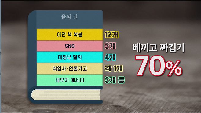 권 후보가 2014년 책 <을의 길>에 실린 33개의 글 가운데 24개가 이전 책과 SNS, 대정부 질의, 취임사, 언론 기고문과 배우자의 에세이 등을 베끼고 짜깁기한 것이었다. 전체의 약 70%에 달한다.