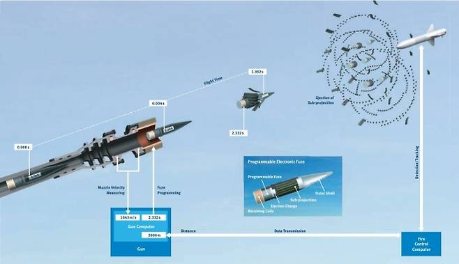 라인메탈 35mm AHEAD 탄약의 작동 원리. 라인메탈 제공
