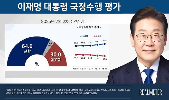 리얼미터 7월 2주차 이재명 대통령 국정수행 평가 [리얼미터 제공. 재판매 및 DB 금지]