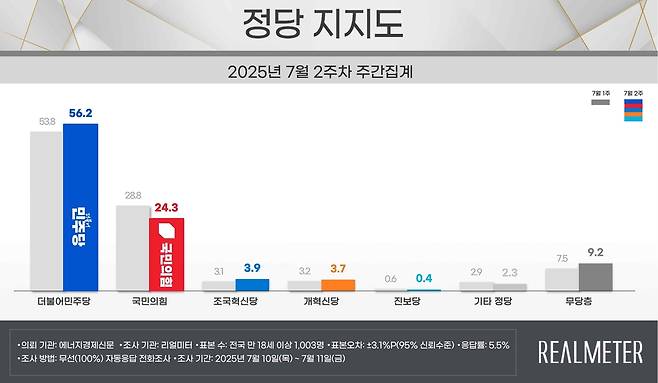 리얼미터 7월 2주차 정당 지지도 [리얼미터 제공. 재판매 및 DB 금지]