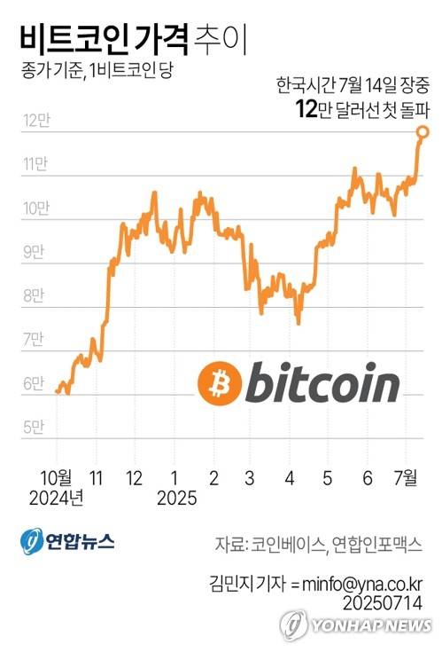 [그래픽] 비트코인 가격 추이 (서울=연합뉴스) 김민지 기자 = 가상화폐 대장주 비트코인이 14일(현지시간) 사상 최초로 12만달러선을 돌파했다.
    비트코인은 지난 11일 11만8천800달러선을 넘어선 데 이어 미 동부 시간으로 13일 오전 11시 22분(서부 시간 오전 8시 22분)에 11만9천 달러선을 돌파하며 연일 최고가를 갈아치웠다. 
    minfo@yna.co.kr
    X(트위터) @yonhap_graphics  페이스북 tuney.kr/LeYN1