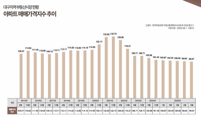 2015년부터 2025년까지 대구지역 아파트 매매가격지수 추이. /㈜애드메이저 제공