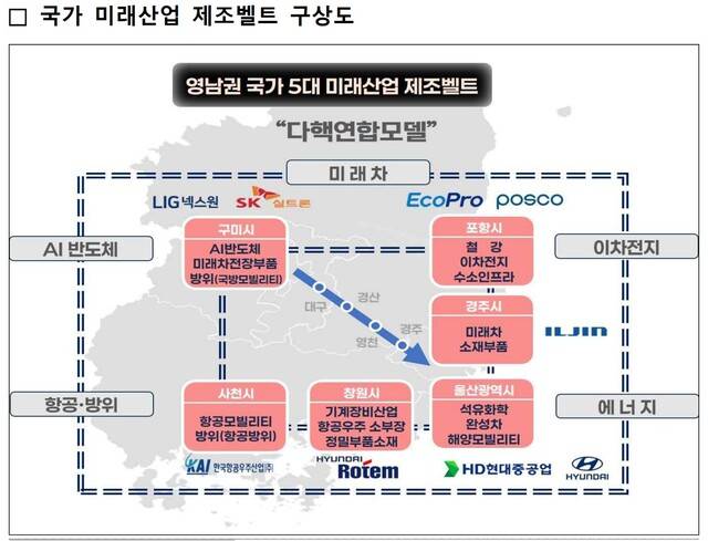 대경권(대구·경북)과 동남권(울산·경남)을 하나의 산업도시처럼 작동하는 다핵연합모델로 추진하는 영남권 국가 5대 미래산업 제조벨트 구상도. 경북도 제공