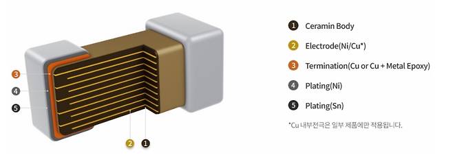 MLCC 내부 모식도./자료=삼성전기