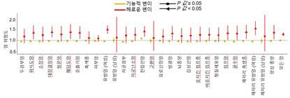 영국 바이오뱅크(UK Biobank)의 약 50만명의 유전체 및 임상 데이터를 활용해 검증한 결과, 연구팀이 구분한 해로운 변이를 갖고 있는 사람은 그렇지 않은 사람보다 암에 걸릴 위험도가 약 1.4배 높은 것으로 나타났다.